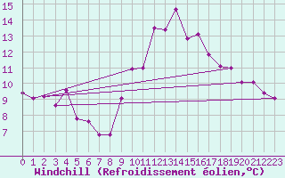 Courbe du refroidissement olien pour Braganca