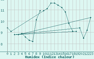 Courbe de l'humidex pour Palma De Mallorca