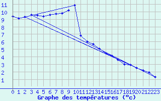 Courbe de tempratures pour Doksany