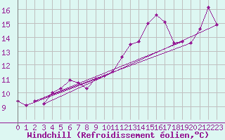 Courbe du refroidissement olien pour Avord (18)