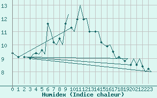 Courbe de l'humidex pour Alta Lufthavn