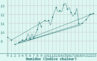 Courbe de l'humidex pour Sogndal / Haukasen