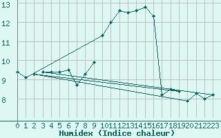 Courbe de l'humidex pour Dinard (35)