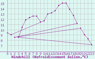Courbe du refroidissement olien pour Biache-Saint-Vaast (62)