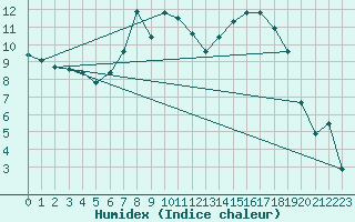 Courbe de l'humidex pour Muehlacker