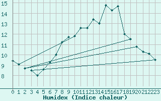 Courbe de l'humidex pour Harburg