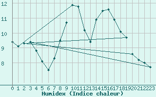 Courbe de l'humidex pour Evionnaz