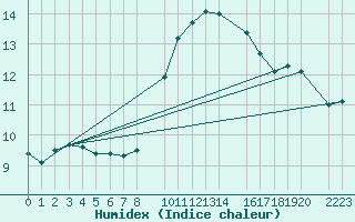 Courbe de l'humidex pour Llerena