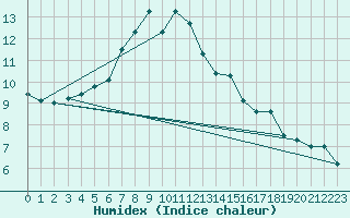 Courbe de l'humidex pour Bergerac (24)