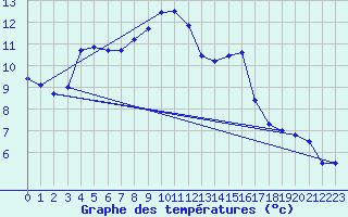 Courbe de tempratures pour Sutrieu (01)