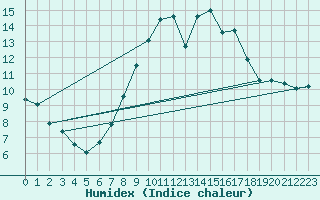 Courbe de l'humidex pour Fichtelberg