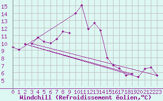 Courbe du refroidissement olien pour Engelberg
