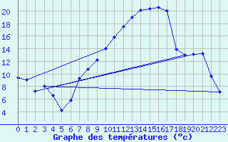 Courbe de tempratures pour Cressier