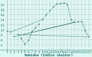 Courbe de l'humidex pour Cressier