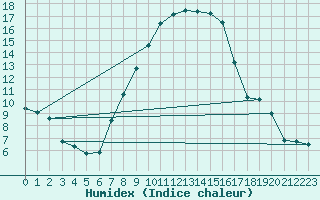 Courbe de l'humidex pour Aigle (Sw)