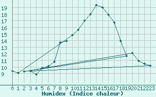 Courbe de l'humidex pour Elm