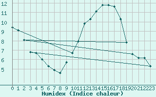 Courbe de l'humidex pour Ciudad Real (Esp)