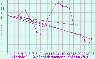Courbe du refroidissement olien pour Angers-Beaucouz (49)