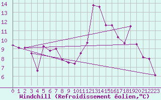 Courbe du refroidissement olien pour Cap Bar (66)