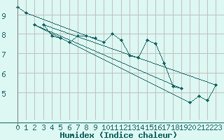 Courbe de l'humidex pour Connerr (72)