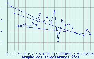 Courbe de tempratures pour Weinbiet