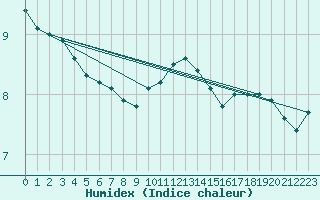 Courbe de l'humidex pour Aberporth