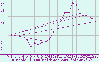 Courbe du refroidissement olien pour Cabestany (66)