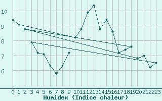 Courbe de l'humidex pour Grimentz (Sw)