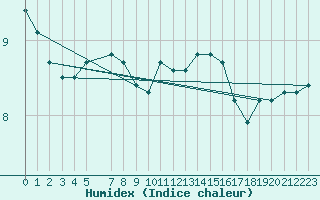 Courbe de l'humidex pour Saint-Hubert (Be)