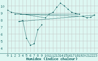 Courbe de l'humidex pour Linton-On-Ouse