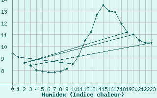 Courbe de l'humidex pour Biache-Saint-Vaast (62)