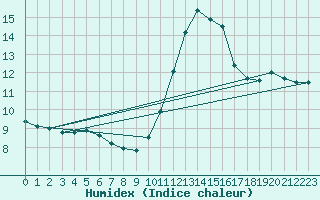 Courbe de l'humidex pour Angers-Beaucouz (49)