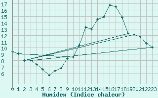 Courbe de l'humidex pour Alenon (61)