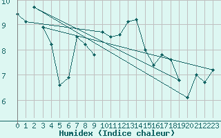 Courbe de l'humidex pour Strathallan