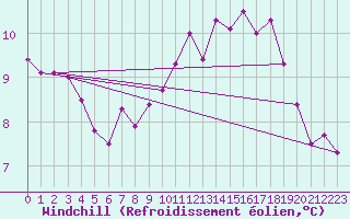Courbe du refroidissement olien pour Braintree Andrewsfield