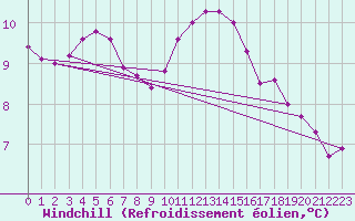Courbe du refroidissement olien pour Izegem (Be)