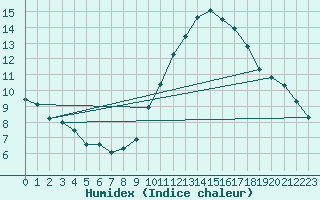 Courbe de l'humidex pour Ile de Groix (56)