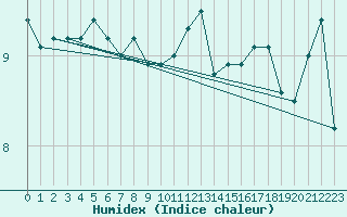 Courbe de l'humidex pour Mende - Chabrits (48)