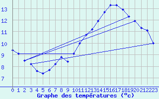 Courbe de tempratures pour Neuchatel (Sw)