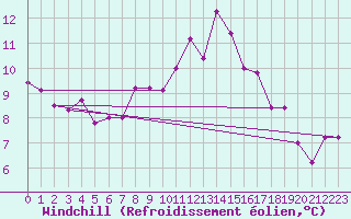 Courbe du refroidissement olien pour Figari (2A)