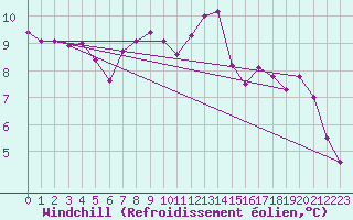 Courbe du refroidissement olien pour Ile d