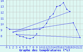 Courbe de tempratures pour Hohrod (68)