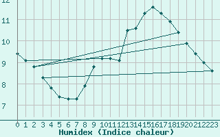Courbe de l'humidex pour Bad Salzuflen