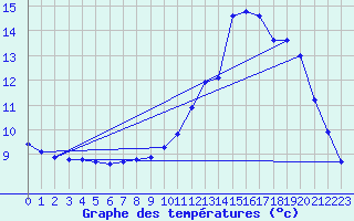 Courbe de tempratures pour Herhet (Be)
