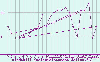Courbe du refroidissement olien pour Boulogne (62)