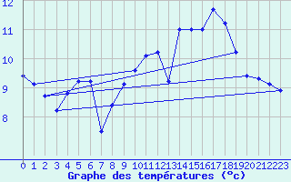 Courbe de tempratures pour Nostang (56)