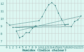 Courbe de l'humidex pour Grand Saint Bernard (Sw)