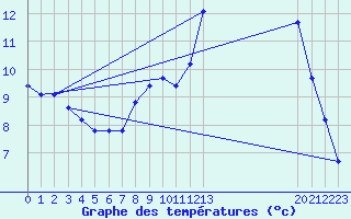 Courbe de tempratures pour Provenchres-sur-Fave (88)