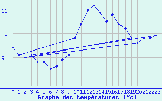 Courbe de tempratures pour High Wicombe Hqstc