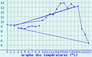 Courbe de tempratures pour Breuvannes (52)